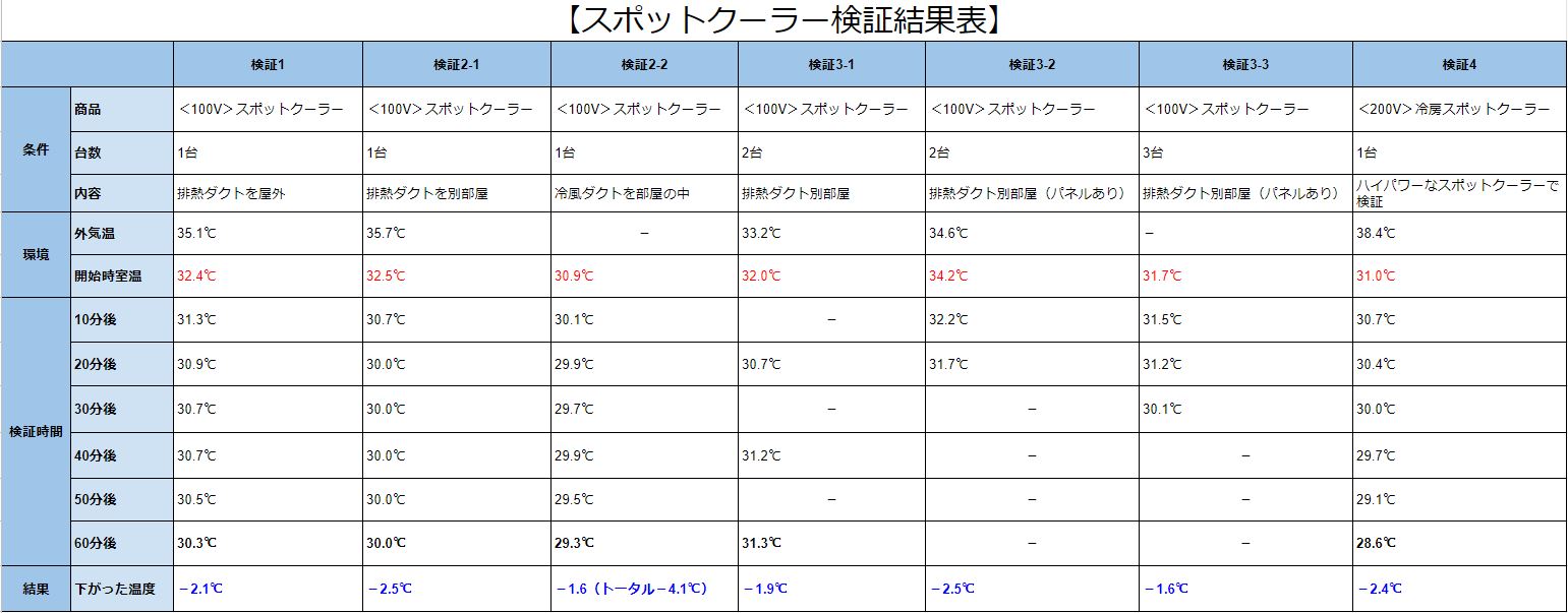 検証：スポットクーラーで会議室を冷やす】 | スポットクーラー 